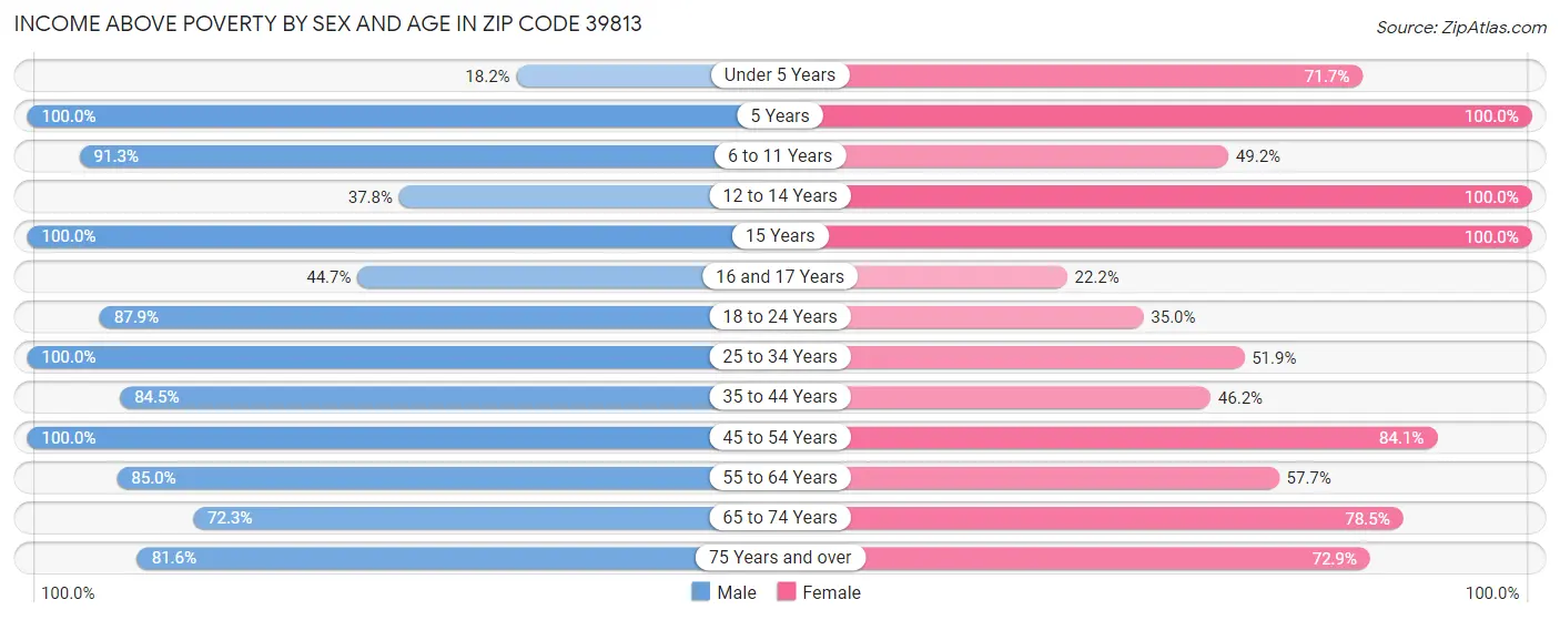 Income Above Poverty by Sex and Age in Zip Code 39813