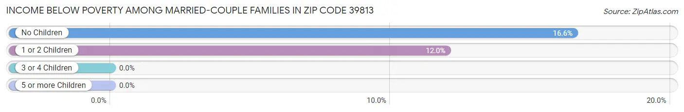 Income Below Poverty Among Married-Couple Families in Zip Code 39813