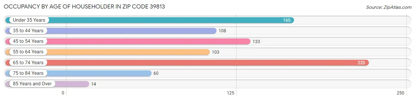 Occupancy by Age of Householder in Zip Code 39813