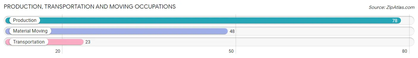 Production, Transportation and Moving Occupations in Zip Code 39813