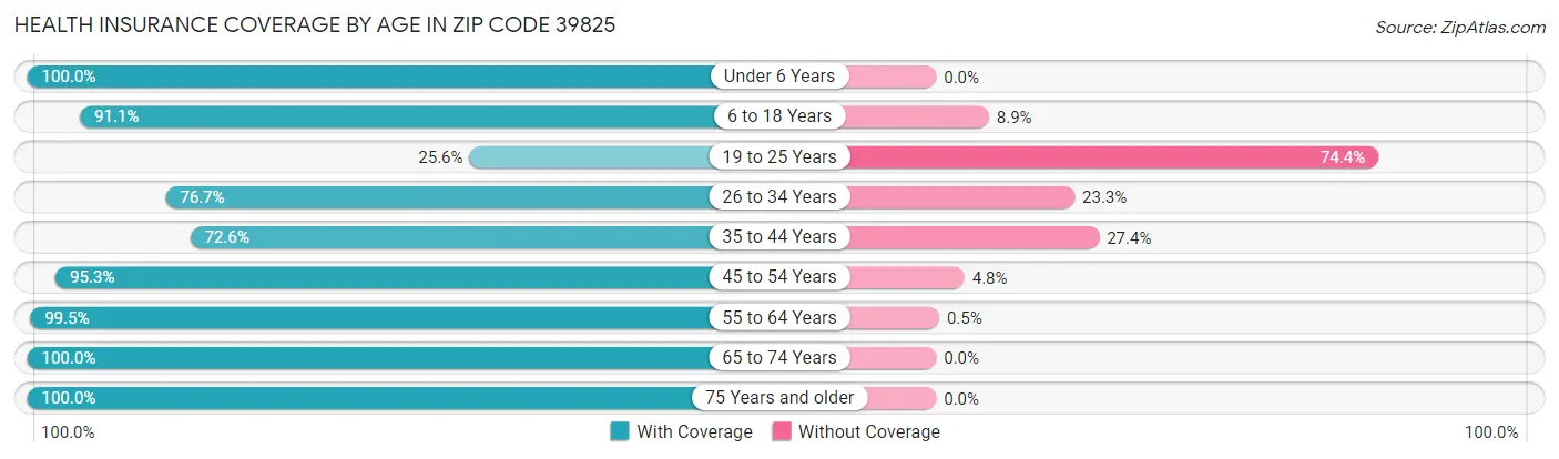 Health Insurance Coverage by Age in Zip Code 39825