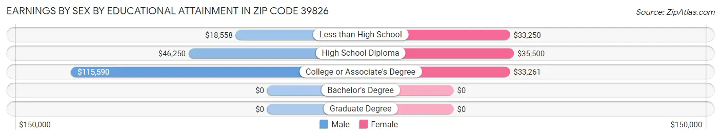 Earnings by Sex by Educational Attainment in Zip Code 39826
