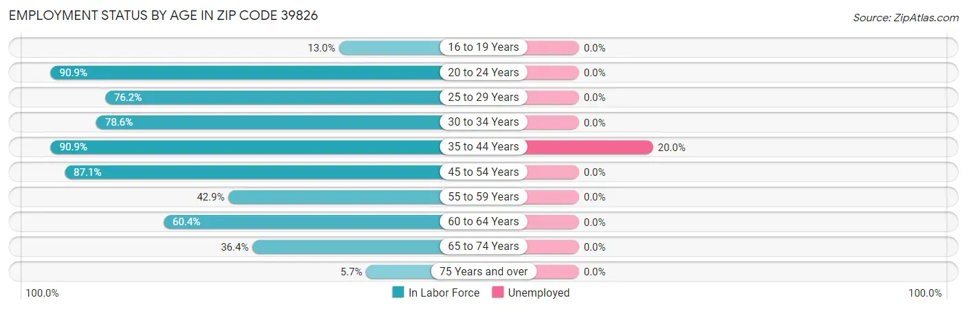 Employment Status by Age in Zip Code 39826