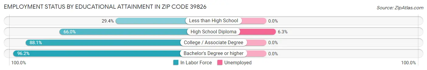 Employment Status by Educational Attainment in Zip Code 39826