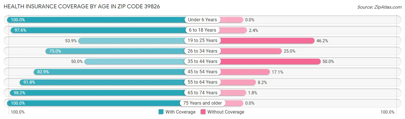 Health Insurance Coverage by Age in Zip Code 39826