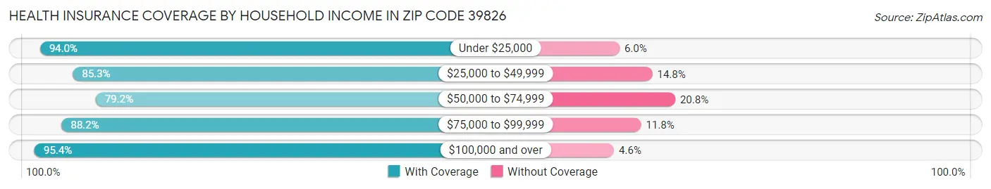 Health Insurance Coverage by Household Income in Zip Code 39826