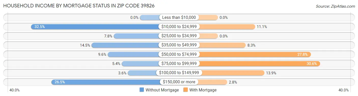 Household Income by Mortgage Status in Zip Code 39826