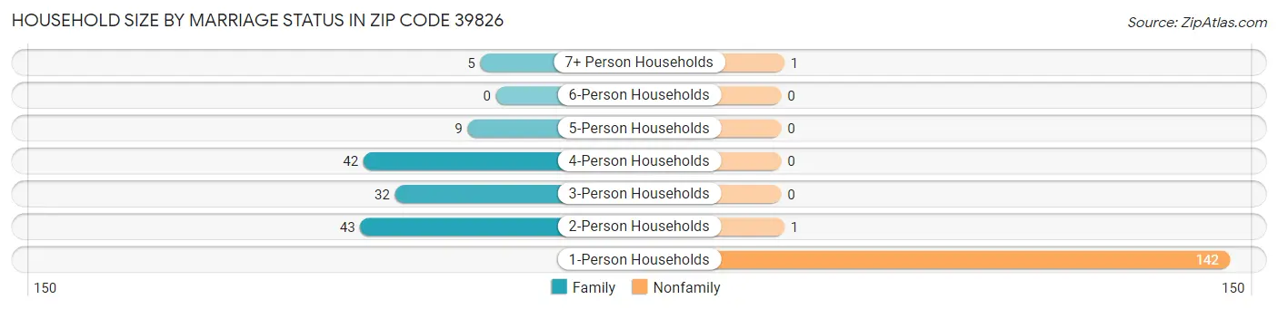 Household Size by Marriage Status in Zip Code 39826