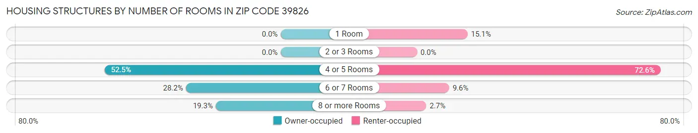 Housing Structures by Number of Rooms in Zip Code 39826