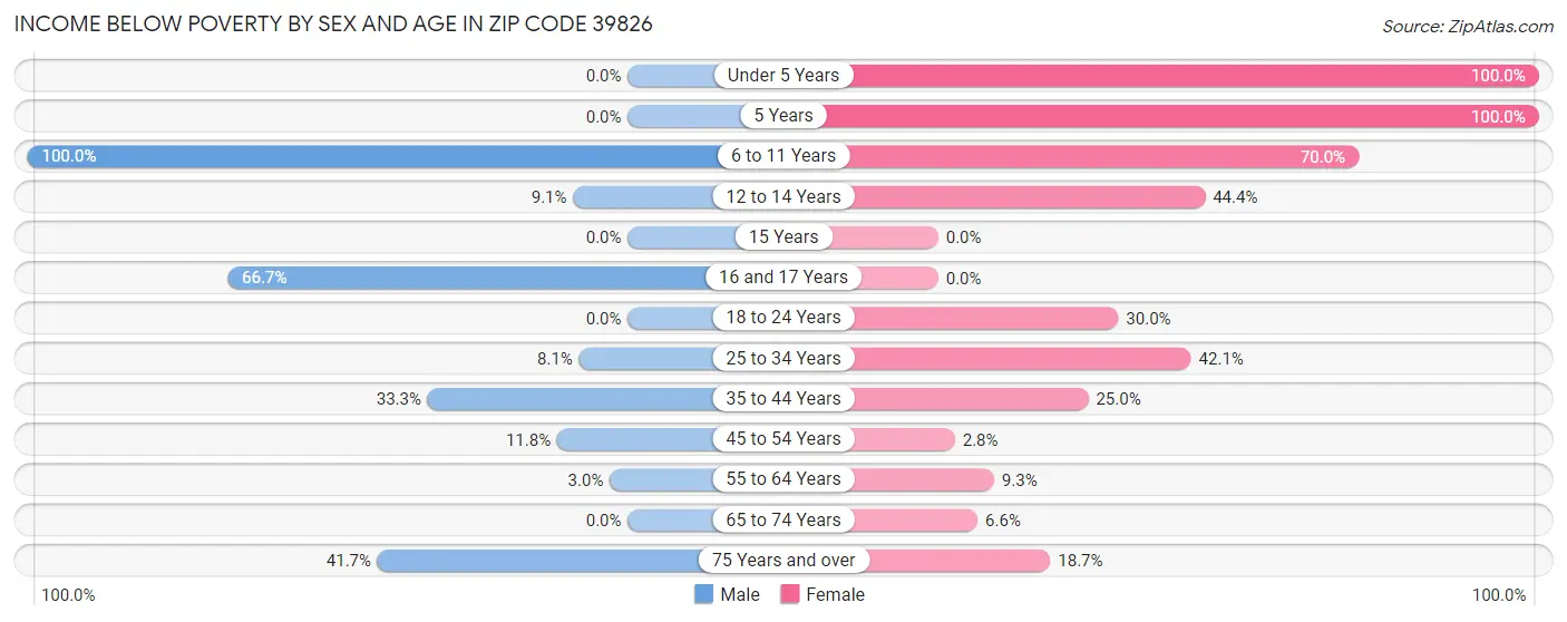 Income Below Poverty by Sex and Age in Zip Code 39826