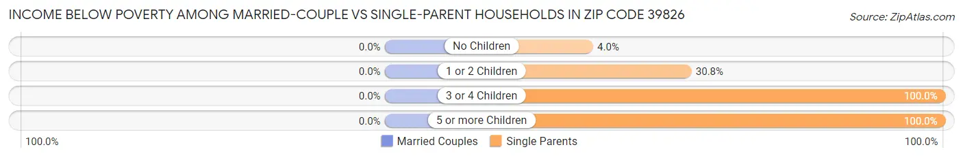Income Below Poverty Among Married-Couple vs Single-Parent Households in Zip Code 39826
