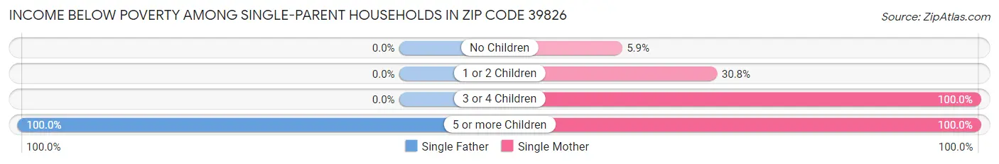 Income Below Poverty Among Single-Parent Households in Zip Code 39826