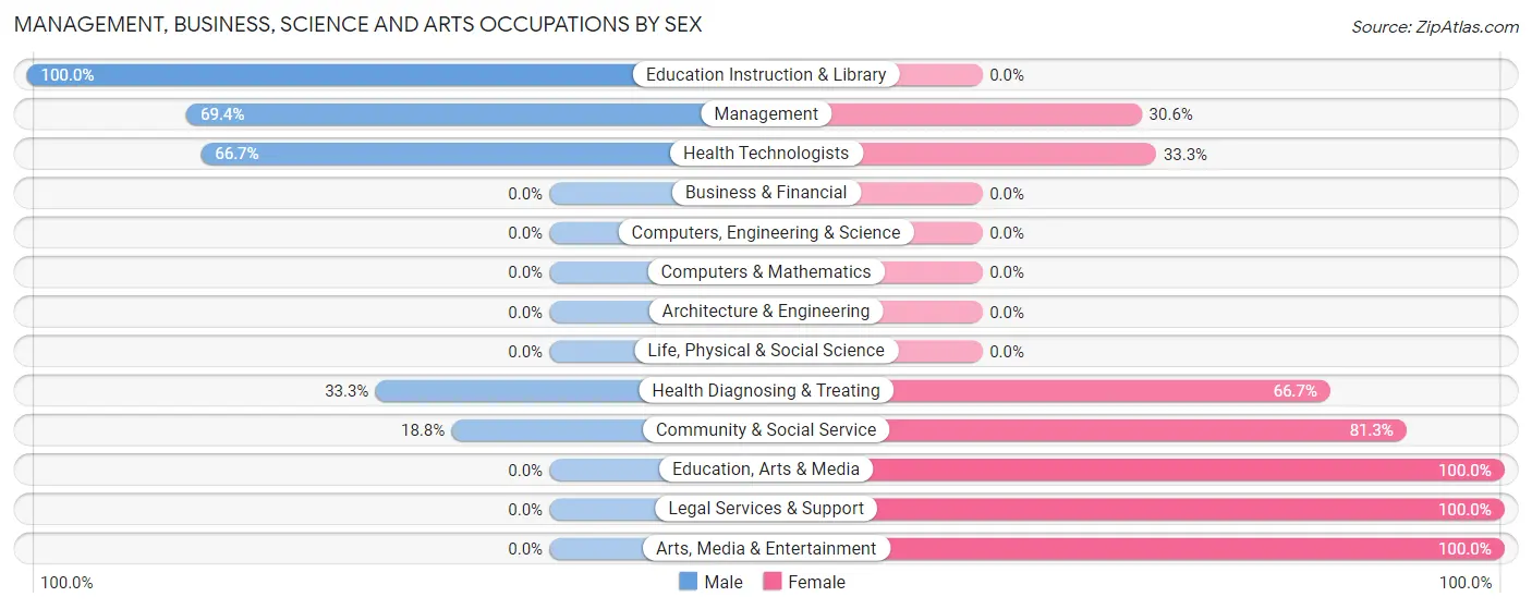 Management, Business, Science and Arts Occupations by Sex in Zip Code 39826
