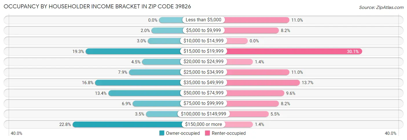 Occupancy by Householder Income Bracket in Zip Code 39826