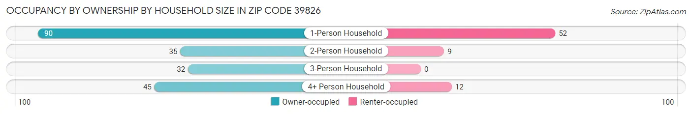 Occupancy by Ownership by Household Size in Zip Code 39826