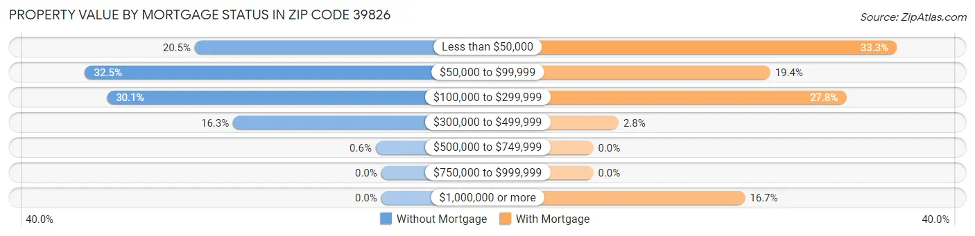 Property Value by Mortgage Status in Zip Code 39826