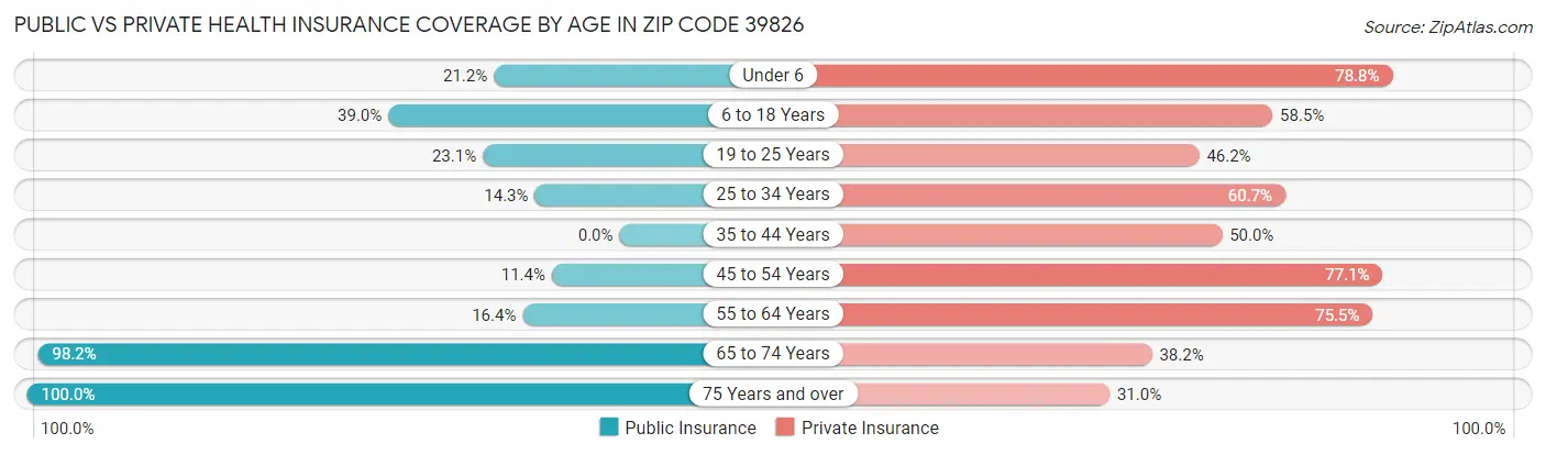 Public vs Private Health Insurance Coverage by Age in Zip Code 39826