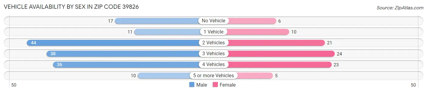 Vehicle Availability by Sex in Zip Code 39826