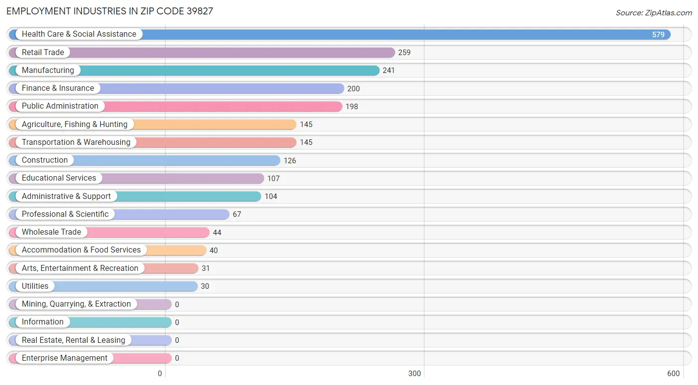 Employment Industries in Zip Code 39827