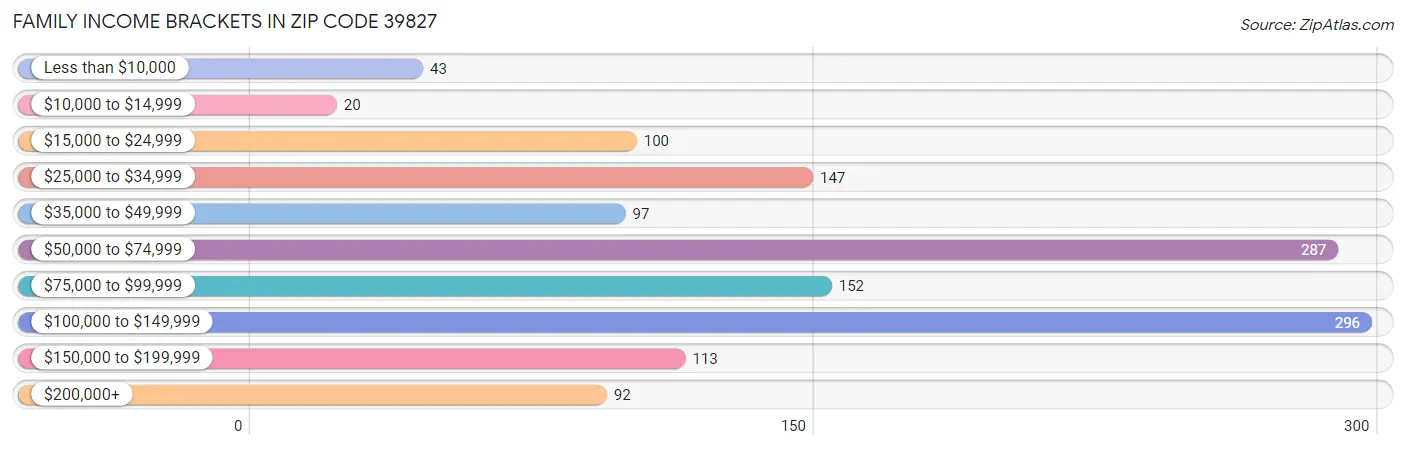 Family Income Brackets in Zip Code 39827