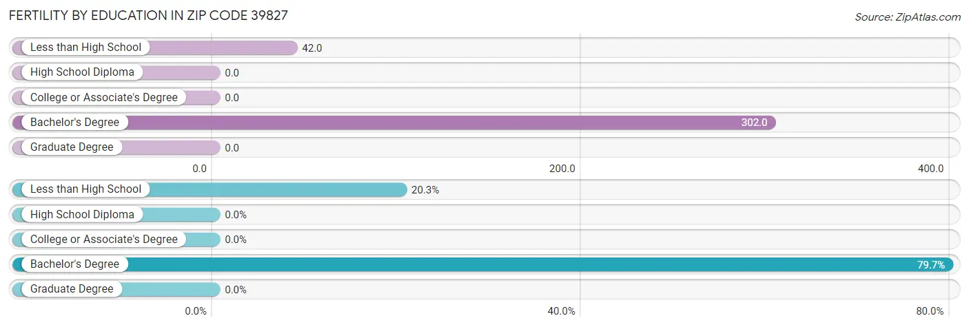 Female Fertility by Education Attainment in Zip Code 39827