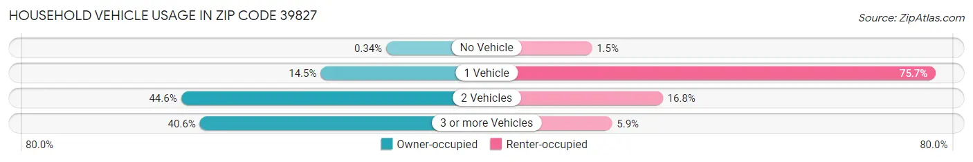 Household Vehicle Usage in Zip Code 39827