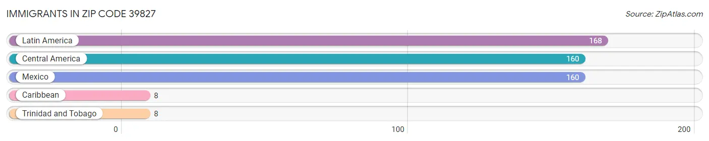 Immigrants in Zip Code 39827