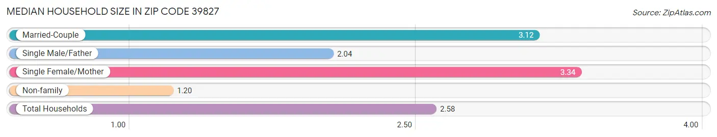 Median Household Size in Zip Code 39827