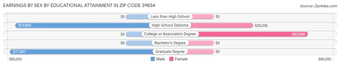 Earnings by Sex by Educational Attainment in Zip Code 39834