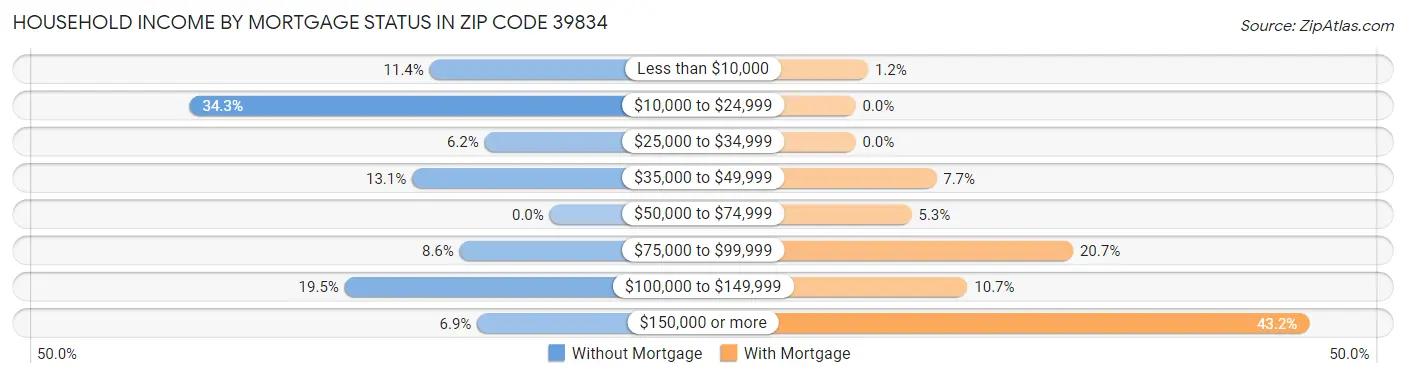 Household Income by Mortgage Status in Zip Code 39834