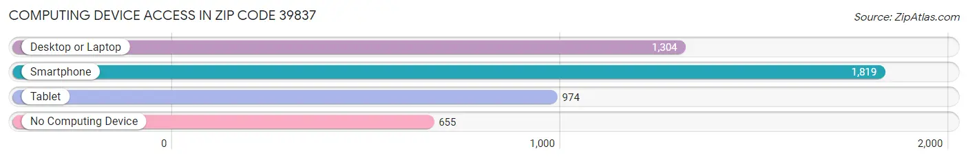 Computing Device Access in Zip Code 39837