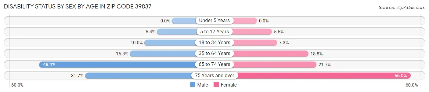 Disability Status by Sex by Age in Zip Code 39837