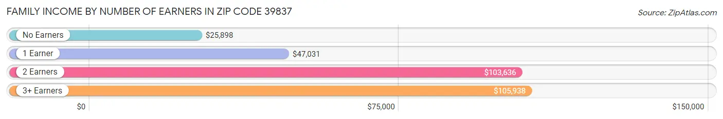 Family Income by Number of Earners in Zip Code 39837