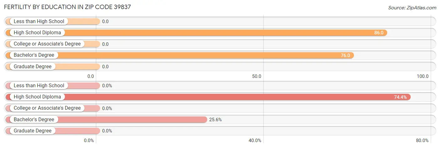 Female Fertility by Education Attainment in Zip Code 39837