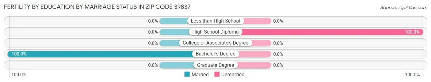 Female Fertility by Education by Marriage Status in Zip Code 39837