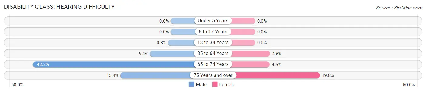 Disability in Zip Code 39837: <span>Hearing Difficulty</span>