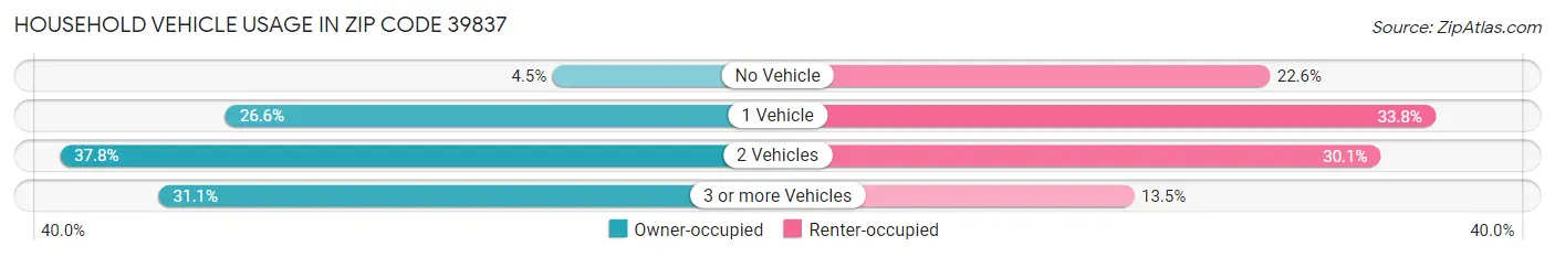 Household Vehicle Usage in Zip Code 39837