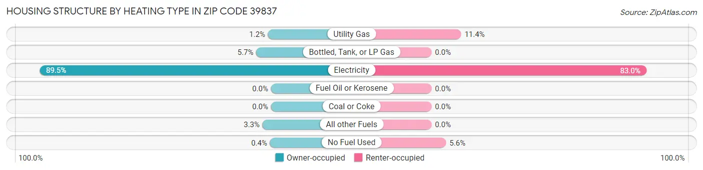 Housing Structure by Heating Type in Zip Code 39837