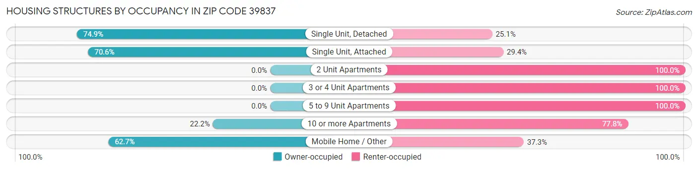 Housing Structures by Occupancy in Zip Code 39837