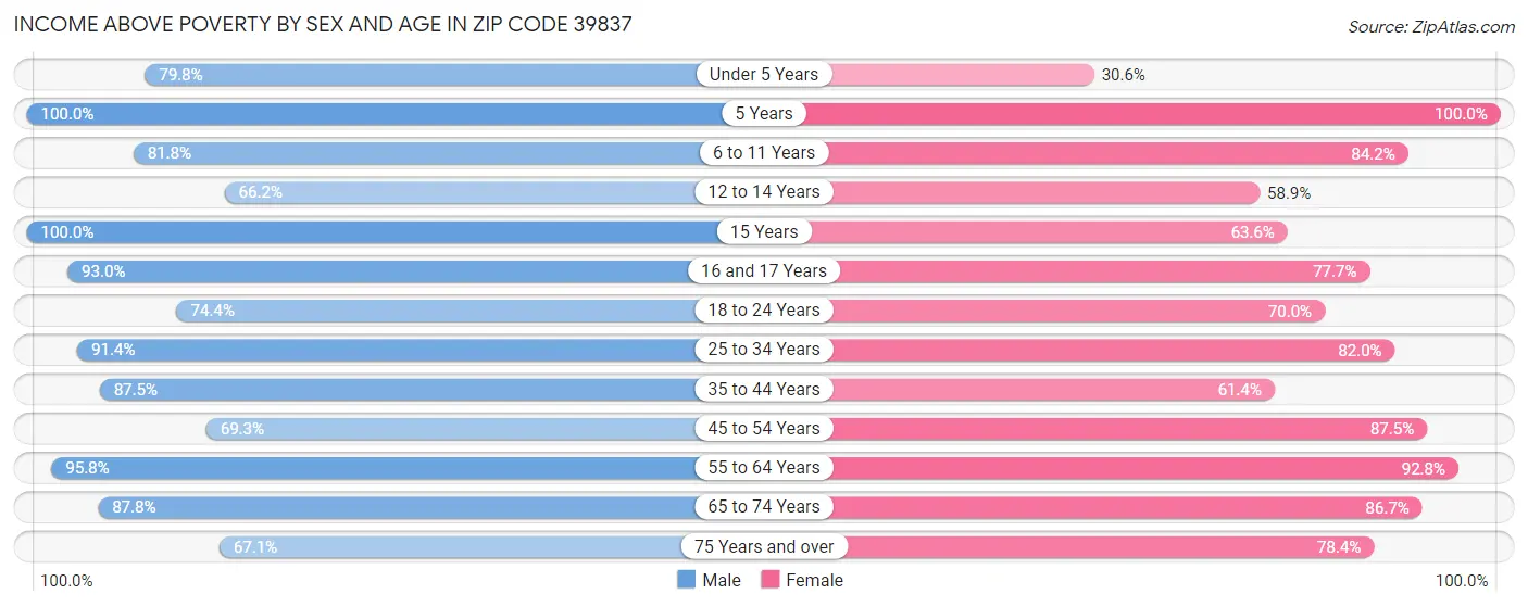 Income Above Poverty by Sex and Age in Zip Code 39837