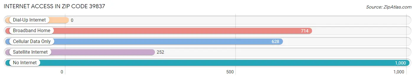 Internet Access in Zip Code 39837