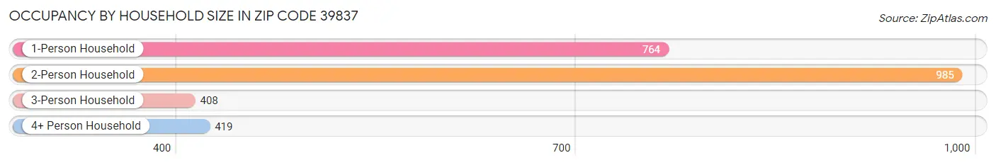 Occupancy by Household Size in Zip Code 39837