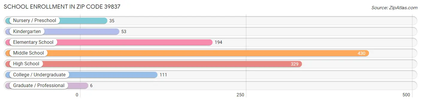 School Enrollment in Zip Code 39837