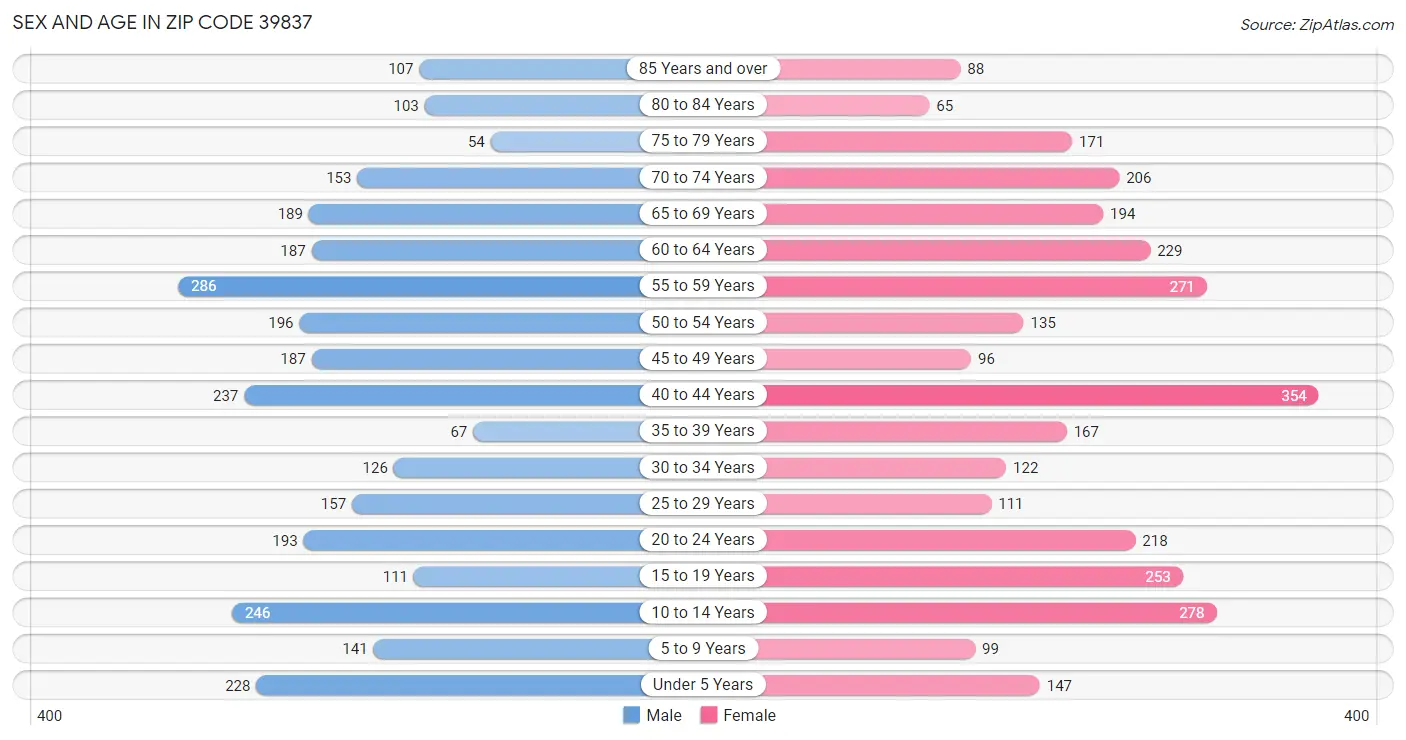 Sex and Age in Zip Code 39837