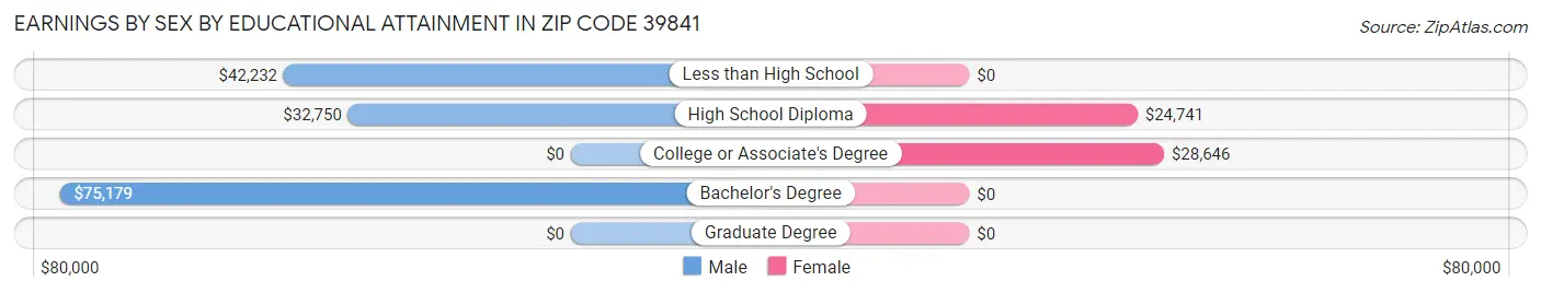 Earnings by Sex by Educational Attainment in Zip Code 39841
