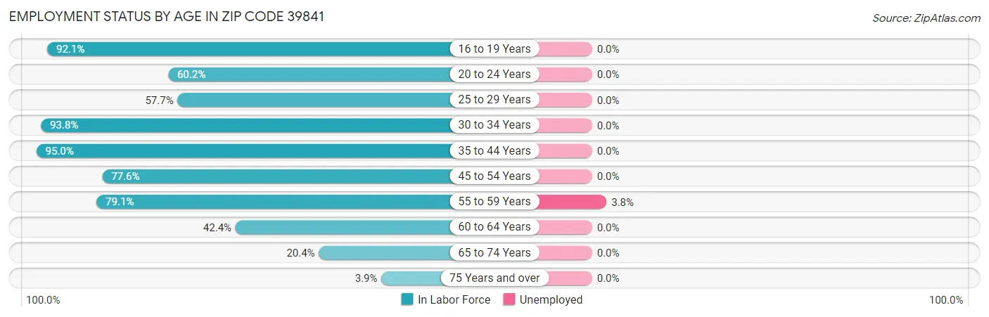 Employment Status by Age in Zip Code 39841