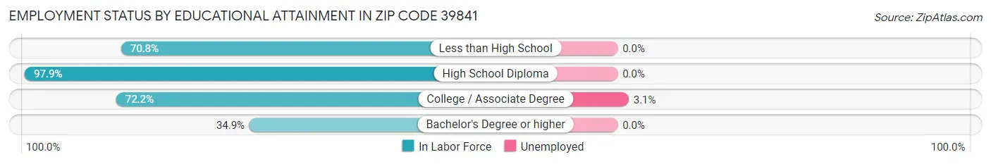 Employment Status by Educational Attainment in Zip Code 39841