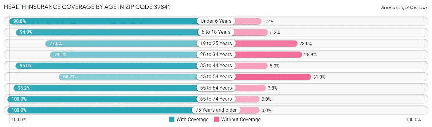 Health Insurance Coverage by Age in Zip Code 39841