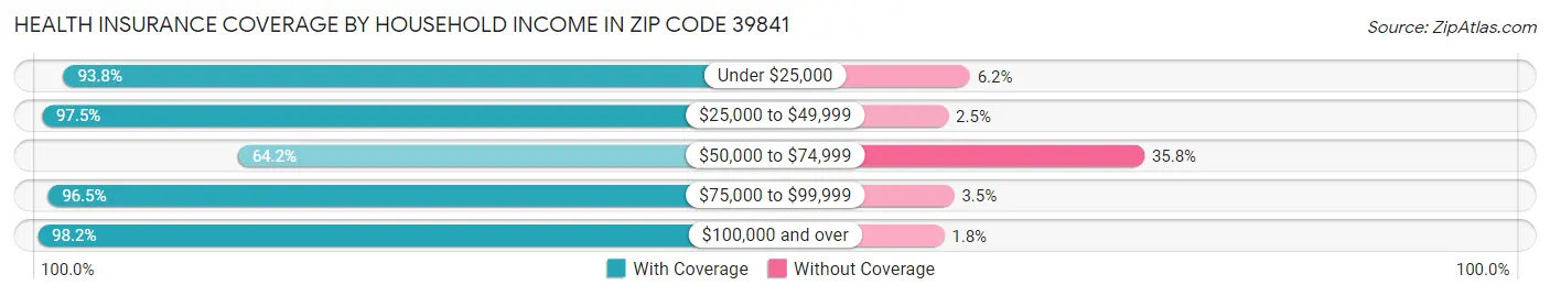 Health Insurance Coverage by Household Income in Zip Code 39841