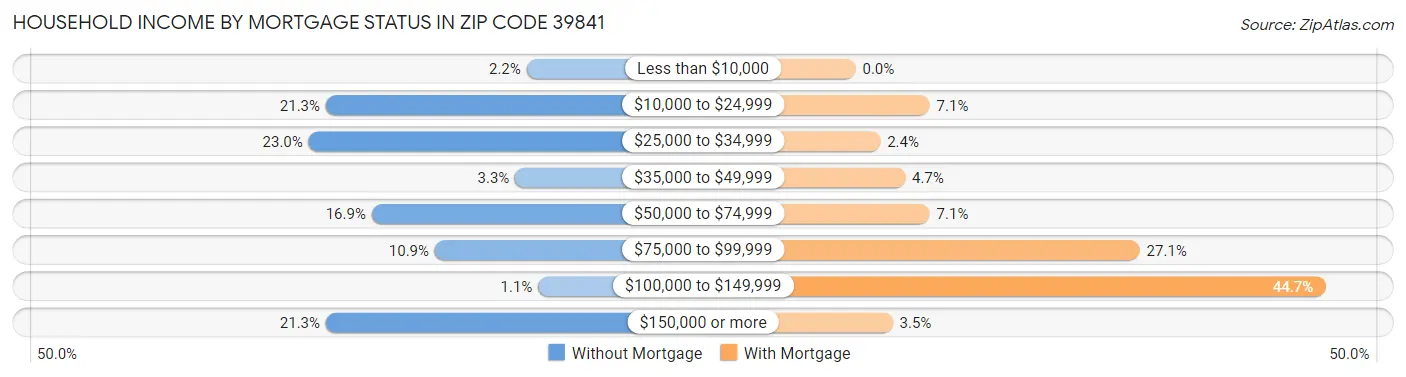 Household Income by Mortgage Status in Zip Code 39841